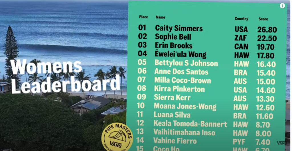 VAN PIPE LEADER BOARD Vans Pipe Masters 2024: titulares y momentos destacados del día 1